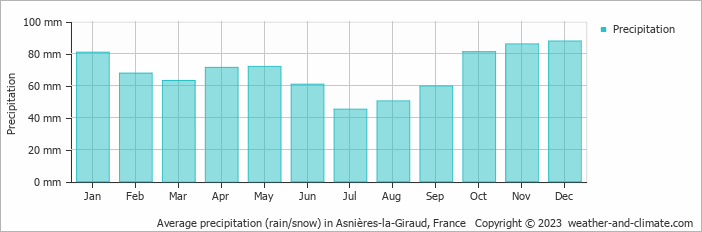 Average monthly rainfall, snow, precipitation in Asnières-la-Giraud, France