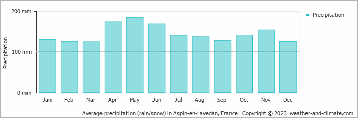 Average monthly rainfall, snow, precipitation in Aspin-en-Lavedan, France