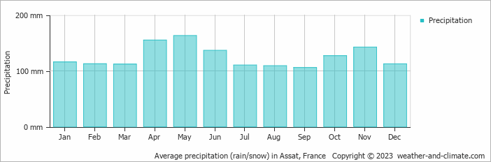 Average monthly rainfall, snow, precipitation in Assat, France