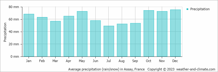 Average monthly rainfall, snow, precipitation in Assay, France