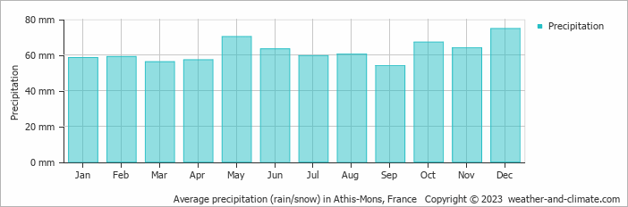 Average monthly rainfall, snow, precipitation in Athis-Mons, France