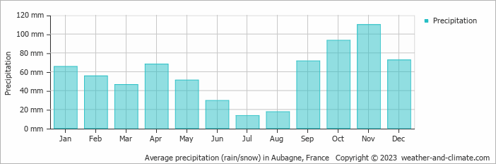 Average monthly rainfall, snow, precipitation in Aubagne, France