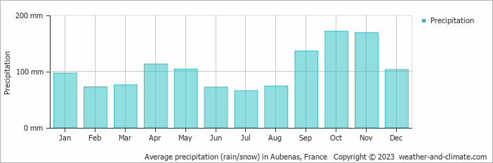 Average monthly rainfall, snow, precipitation in Aubenas, France