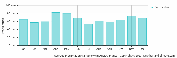 Average monthly rainfall, snow, precipitation in Aubiac, France