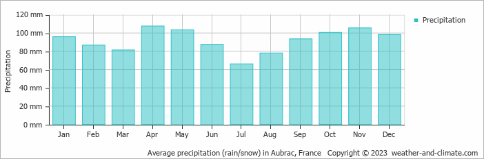 Average monthly rainfall, snow, precipitation in Aubrac, France