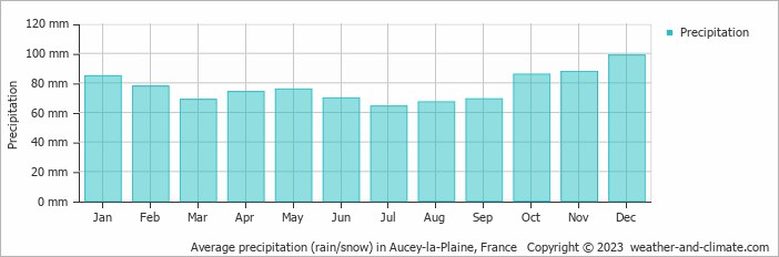 Average monthly rainfall, snow, precipitation in Aucey-la-Plaine, France