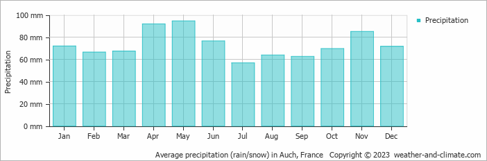 Average monthly rainfall, snow, precipitation in Auch, France