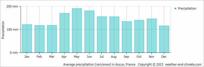 Average monthly rainfall, snow, precipitation in Aucun, France