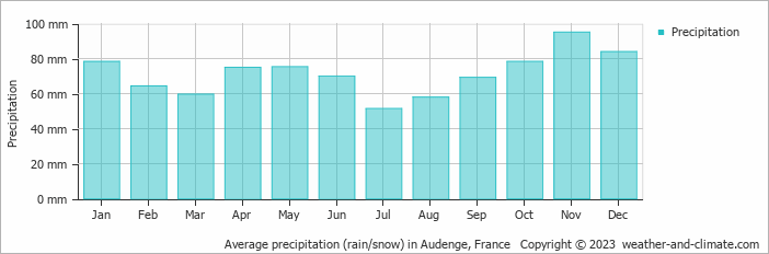 Average monthly rainfall, snow, precipitation in Audenge, France