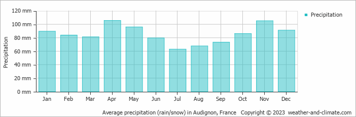 Average monthly rainfall, snow, precipitation in Audignon, France