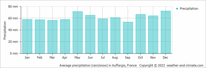 Average monthly rainfall, snow, precipitation in Auffargis, France