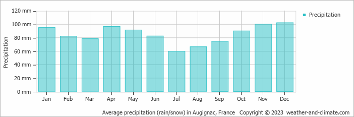 Average monthly rainfall, snow, precipitation in Augignac, France