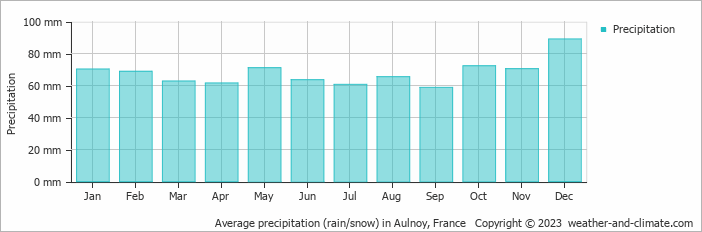 Average monthly rainfall, snow, precipitation in Aulnoy, France