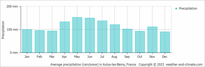 Average monthly rainfall, snow, precipitation in Aulus-les-Bains, France