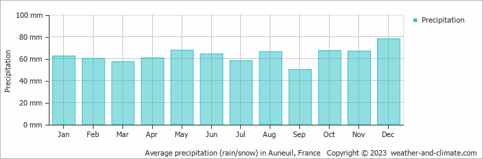 Average monthly rainfall, snow, precipitation in Auneuil, France