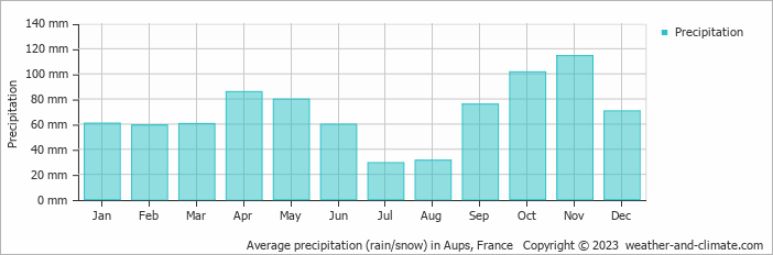 Average monthly rainfall, snow, precipitation in Aups, France