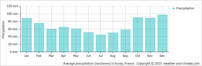 Average monthly rainfall, snow, precipitation in Auray, France