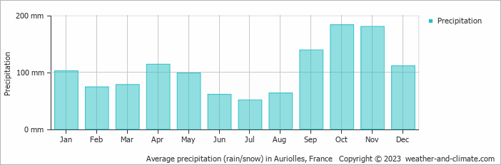 Average monthly rainfall, snow, precipitation in Auriolles, France