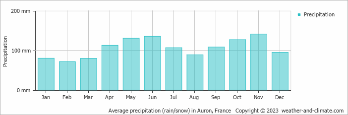 Average monthly rainfall, snow, precipitation in Auron, France