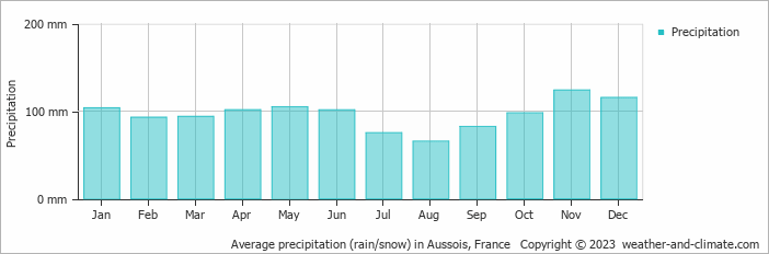 Average monthly rainfall, snow, precipitation in Aussois, France