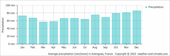 Average monthly rainfall, snow, precipitation in Autingues, France