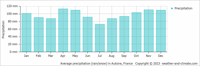 Average monthly rainfall, snow, precipitation in Autoire, France