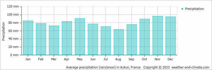 Average monthly rainfall, snow, precipitation in Autun, France