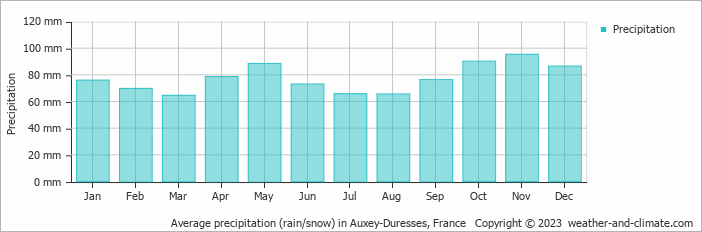 Average monthly rainfall, snow, precipitation in Auxey-Duresses, France
