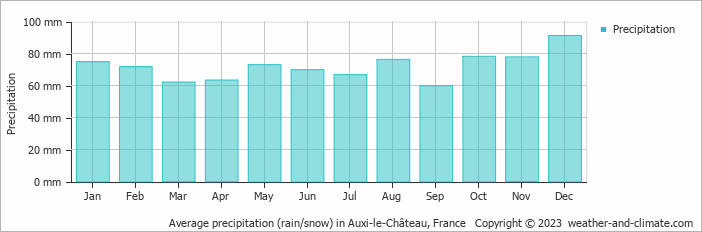 Average monthly rainfall, snow, precipitation in Auxi-le-Château, France