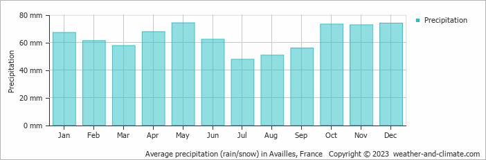 Average monthly rainfall, snow, precipitation in Availles, France