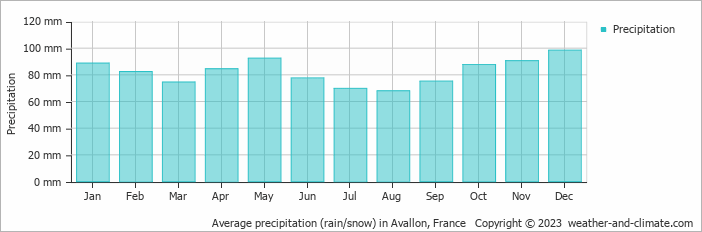 Average monthly rainfall, snow, precipitation in Avallon, France