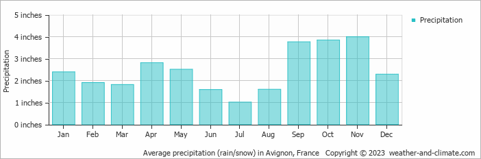 Average monthly rainfall and snow in Avignon, France (inches)