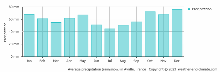 Average monthly rainfall, snow, precipitation in Avrillé, France