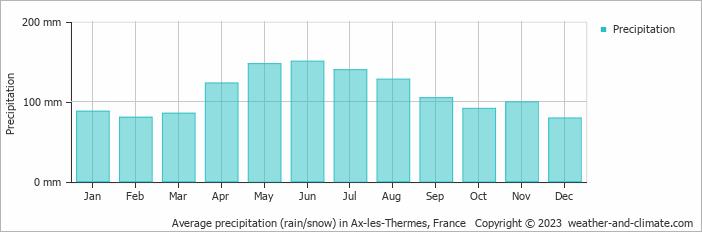 Average monthly rainfall, snow, precipitation in Ax-les-Thermes, France