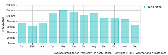Average monthly rainfall, snow, precipitation in Axat, France
