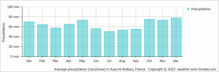 Average monthly rainfall, snow, precipitation in Azay-le-Rideau, France