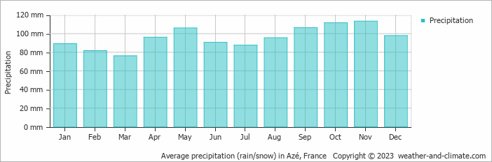 Average monthly rainfall, snow, precipitation in Azé, France