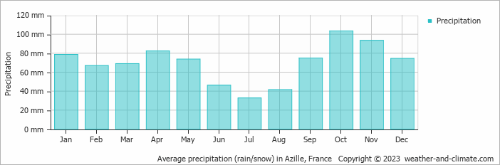 Average monthly rainfall, snow, precipitation in Azille, 
