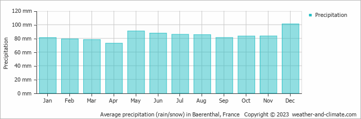 Average monthly rainfall, snow, precipitation in Baerenthal, France