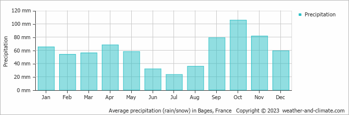 Average monthly rainfall, snow, precipitation in Bages, France