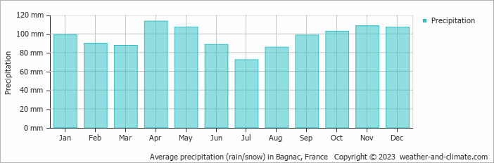 Average monthly rainfall, snow, precipitation in Bagnac, France