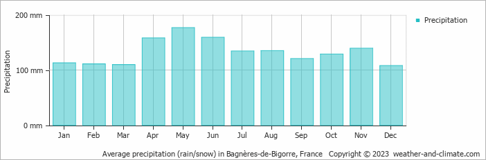 Average monthly rainfall, snow, precipitation in Bagnères-de-Bigorre, France