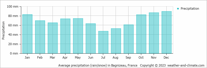 Average monthly rainfall, snow, precipitation in Bagnizeau, France