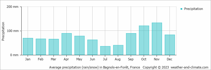 Average monthly rainfall, snow, precipitation in Bagnols-en-Forêt, France