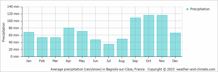 Average monthly rainfall, snow, precipitation in Bagnols-sur-Cèze, France