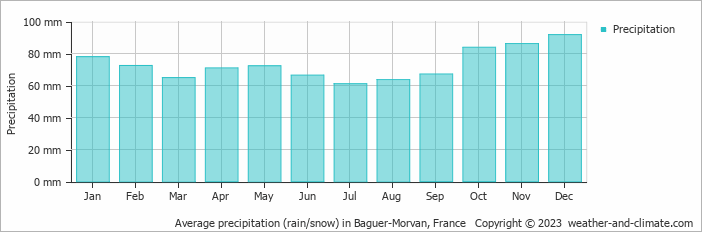 Average monthly rainfall, snow, precipitation in Baguer-Morvan, France