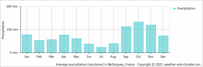 Average monthly rainfall, snow, precipitation in Baillargues, France