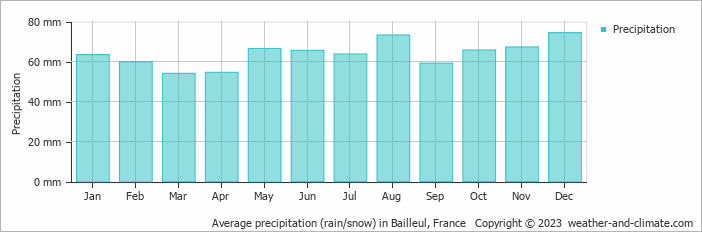 Average monthly rainfall, snow, precipitation in Bailleul, France