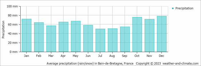 Average monthly rainfall, snow, precipitation in Bain-de-Bretagne, France