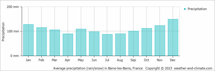Average monthly rainfall, snow, precipitation in Bains-les-Bains, France